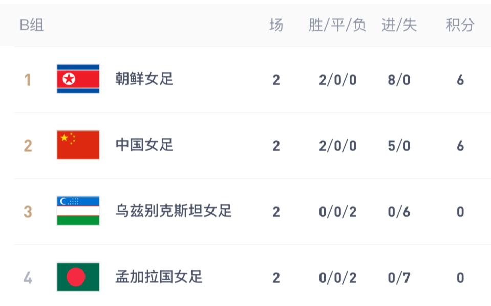 中国女足形势：净胜球少3个！争头名需赢朝鲜 第2名出线将遇2强敌