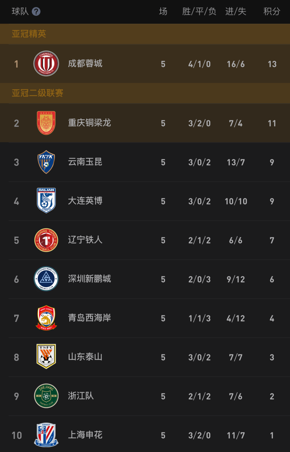 pp电子-中超形势：蓉城2分领跑 3强不败1队不胜 4队仍负分 下轮3场焦点战