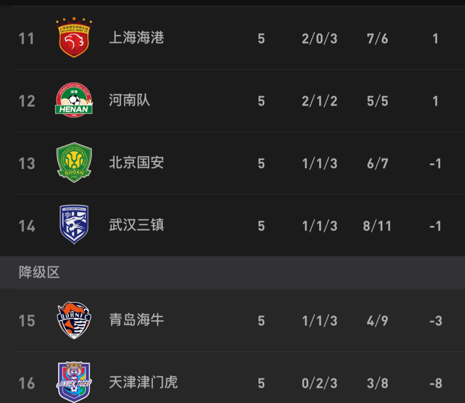 pp电子-中超形势：蓉城2分领跑 3强不败1队不胜 4队仍负分 下轮3场焦点战