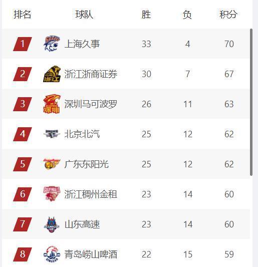 pp电子-CBA最新排名，上海第1，广厦第2，三支球队竞争前4